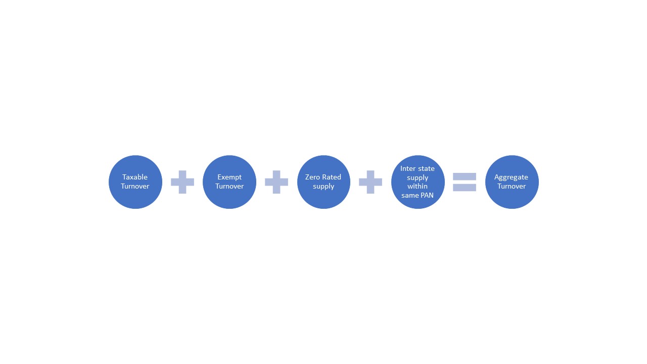 Aggregate turnover